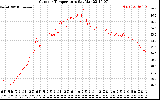 Solar PV/Inverter Performance Outdoor Temperature