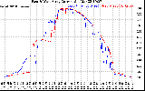 Solar PV/Inverter Performance Photovoltaic Panel Current Output