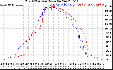 Solar PV/Inverter Performance Photovoltaic Panel Power Output