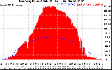 Solar PV/Inverter Performance East Array Power Output & Solar Radiation