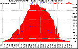 Solar PV/Inverter Performance East Array Power Output & Effective Solar Radiation