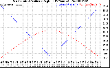 Solar PV/Inverter Performance Sun Altitude Angle & Sun Incidence Angle on PV Panels