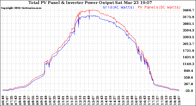 Solar PV/Inverter Performance PV Panel Power Output & Inverter Power Output
