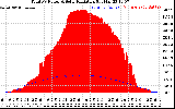 Solar PV/Inverter Performance Total PV Panel Power Output & Solar Radiation
