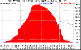 Solar PV/Inverter Performance Total PV Panel & Running Average Power Output