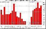 Solar PV/Inverter Performance Weekly Solar Energy Production