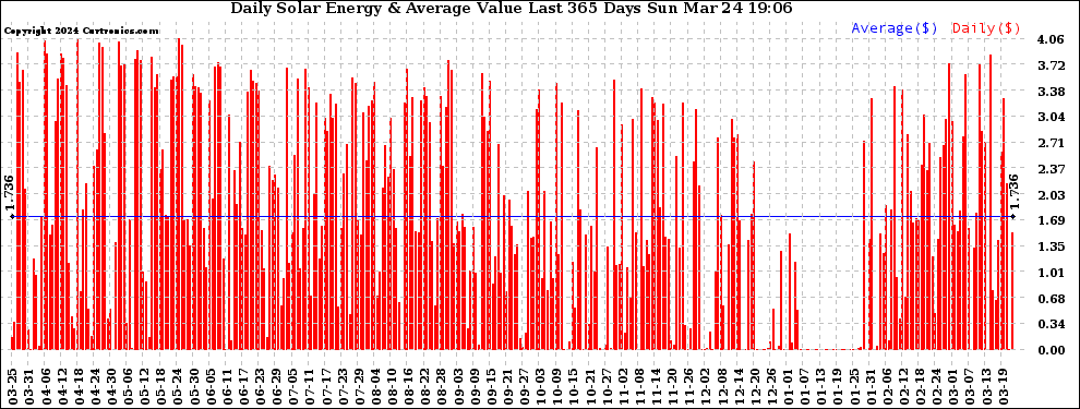 Solar PV/Inverter Performance Daily Solar Energy Production Value Last 365 Days