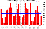 Solar PV/Inverter Performance Daily Solar Energy Production Value