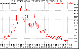 Solar PV/Inverter Performance Daily Energy Production Per Minute