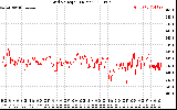Solar PV/Inverter Performance Grid Voltage