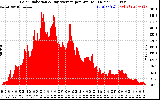 Solar PV/Inverter Performance Solar Radiation & Day Average per Minute