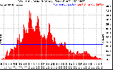 Solar PV/Inverter Performance West Array Actual & Average Power Output