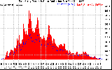 Solar PV/Inverter Performance East Array Power Output & Solar Radiation
