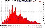 Solar PV/Inverter Performance East Array Power Output & Effective Solar Radiation