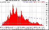 Solar PV/Inverter Performance East Array Actual & Running Average Power Output