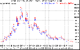 Solar PV/Inverter Performance PV Panel Power Output & Inverter Power Output