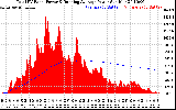 Solar PV/Inverter Performance Total PV Panel & Running Average Power Output