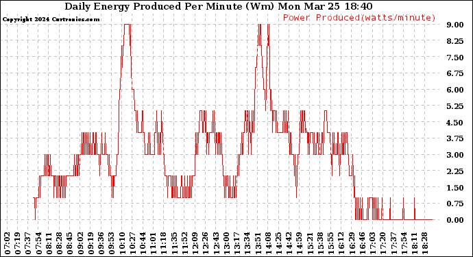 Solar PV/Inverter Performance Daily Energy Production Per Minute