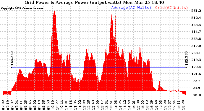 Solar PV/Inverter Performance Inverter Power Output
