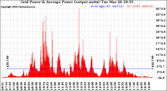Solar PV/Inverter Performance Inverter Power Output