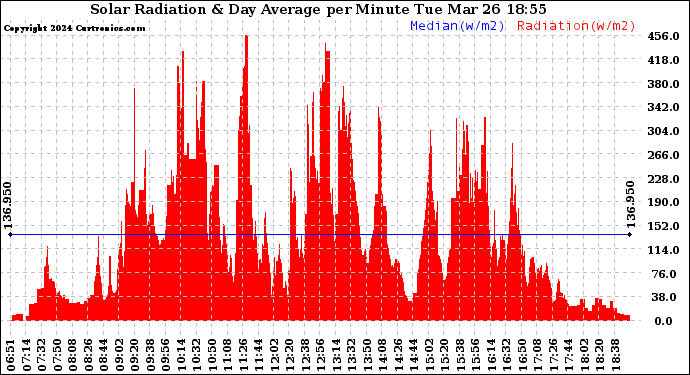 Solar PV/Inverter Performance Solar Radiation & Day Average per Minute