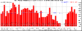 Milwaukee Solar Powered Home WeeklyProduction52RunningAvg