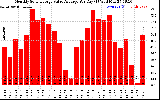 Solar PV/Inverter Performance Monthly Solar Energy Value Average Per Day ($)