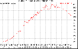 Solar PV/Inverter Performance Outdoor Temperature