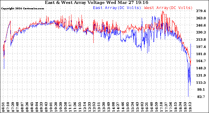 Solar PV/Inverter Performance Photovoltaic Panel Voltage Output