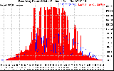 Solar PV/Inverter Performance East Array Power Output & Solar Radiation