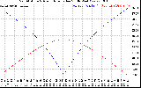 Solar PV/Inverter Performance Sun Altitude Angle & Azimuth Angle