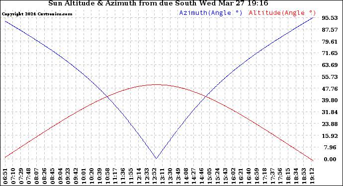Solar PV/Inverter Performance Sun Altitude Angle & Azimuth Angle