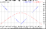 Solar PV/Inverter Performance Sun Altitude Angle & Sun Incidence Angle on PV Panels