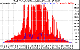 Solar PV/Inverter Performance Total PV Panel Power Output & Solar Radiation