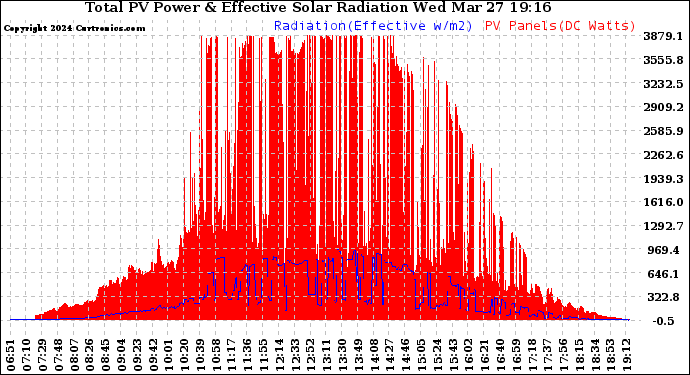 Solar PV/Inverter Performance Total PV Panel Power Output & Effective Solar Radiation