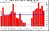 Solar PV/Inverter Performance Weekly Solar Energy Production