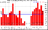 Solar PV/Inverter Performance Weekly Solar Energy Production Value