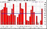 Solar PV/Inverter Performance Daily Solar Energy Production Value