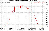 Solar PV/Inverter Performance Daily Energy Production Per Minute