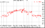 Solar PV/Inverter Performance Grid Voltage