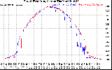 Solar PV/Inverter Performance Photovoltaic Panel Current Output