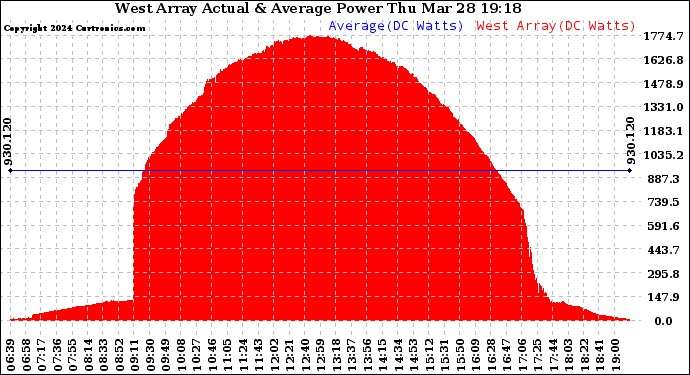 Solar PV/Inverter Performance West Array Actual & Average Power Output