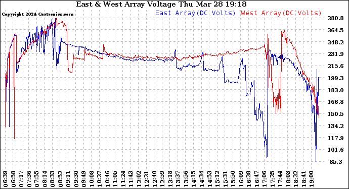 Solar PV/Inverter Performance Photovoltaic Panel Voltage Output
