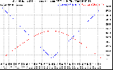 Solar PV/Inverter Performance Sun Altitude Angle & Sun Incidence Angle on PV Panels