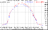 Solar PV/Inverter Performance PV Panel Power Output & Inverter Power Output