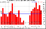 Solar PV/Inverter Performance Weekly Solar Energy Production Value