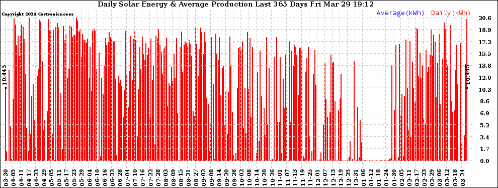 Solar PV/Inverter Performance Daily Solar Energy Production Last 365 Days