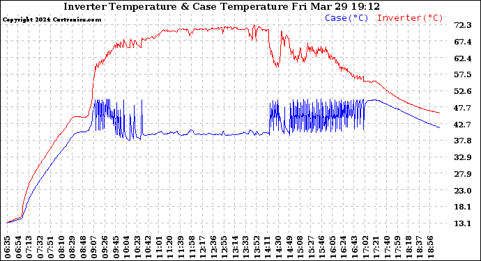 Solar PV/Inverter Performance Inverter Operating Temperature