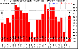 Solar PV/Inverter Performance Monthly Solar Energy Production Average Per Day (KWh)