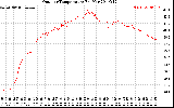 Solar PV/Inverter Performance Outdoor Temperature